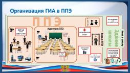 Организация экзамена в ППЭ
